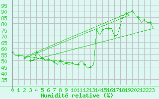 Courbe de l'humidit relative pour Floro