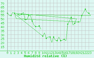 Courbe de l'humidit relative pour Sogndal / Haukasen