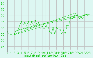 Courbe de l'humidit relative pour Jersey (UK)
