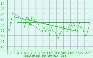Courbe de l'humidit relative pour Palermo / Punta Raisi