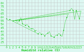 Courbe de l'humidit relative pour Frankfort (All)