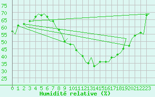 Courbe de l'humidit relative pour Zurich-Kloten