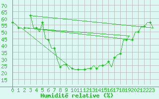 Courbe de l'humidit relative pour Kryvyi Rih