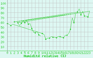 Courbe de l'humidit relative pour Huesca (Esp)