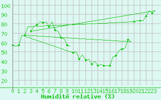 Courbe de l'humidit relative pour Logrono (Esp)