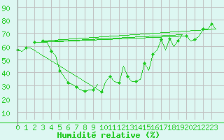 Courbe de l'humidit relative pour Malatya / Erhac
