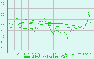 Courbe de l'humidit relative pour Platform Awg-1 Sea