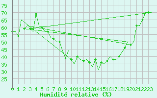 Courbe de l'humidit relative pour Stuttgart-Echterdingen