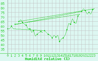 Courbe de l'humidit relative pour Alta Lufthavn