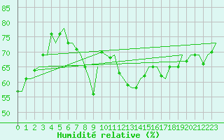 Courbe de l'humidit relative pour Bratislava Ivanka