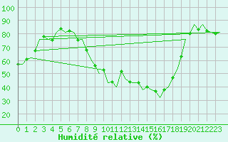 Courbe de l'humidit relative pour Madrid / Barajas (Esp)