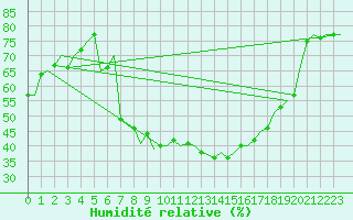 Courbe de l'humidit relative pour Bonn (All)