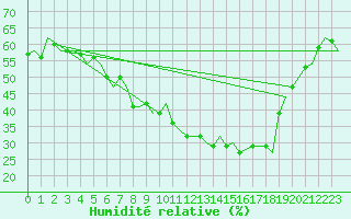 Courbe de l'humidit relative pour Umea Flygplats