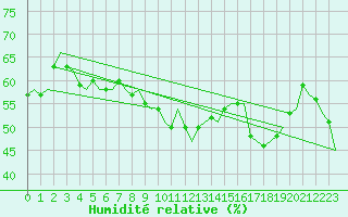 Courbe de l'humidit relative pour Kiruna Airport