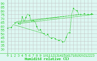 Courbe de l'humidit relative pour Laupheim