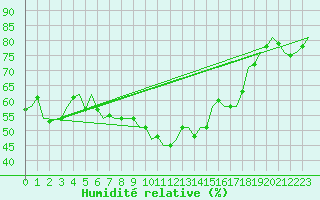 Courbe de l'humidit relative pour Buechel