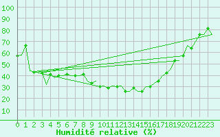 Courbe de l'humidit relative pour Oran / Es Senia