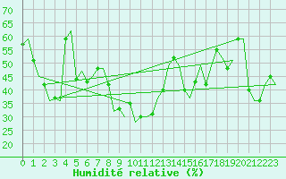 Courbe de l'humidit relative pour Roma / Ciampino
