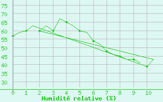 Courbe de l'humidit relative pour Leipzig-Schkeuditz