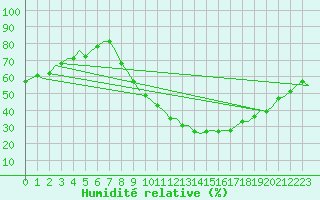 Courbe de l'humidit relative pour Madrid / Barajas (Esp)