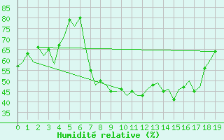 Courbe de l'humidit relative pour Sevilla / San Pablo