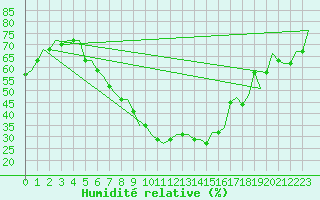 Courbe de l'humidit relative pour Kayseri / Erkilet