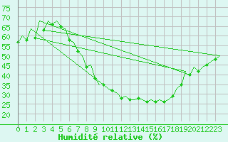Courbe de l'humidit relative pour Hahn