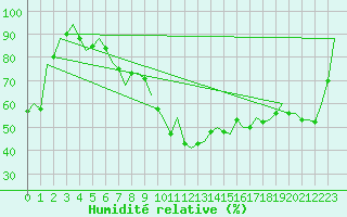 Courbe de l'humidit relative pour Berlin-Schoenefeld