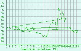 Courbe de l'humidit relative pour Malaga / Aeropuerto