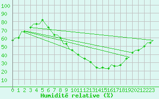 Courbe de l'humidit relative pour Nevsehir