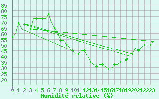 Courbe de l'humidit relative pour Madrid / Cuatro Vientos