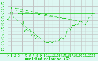 Courbe de l'humidit relative pour Belgorod