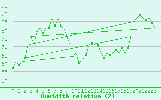 Courbe de l'humidit relative pour Reus (Esp)