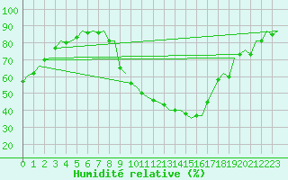 Courbe de l'humidit relative pour Salamanca / Matacan