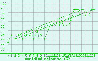 Courbe de l'humidit relative pour Hessen