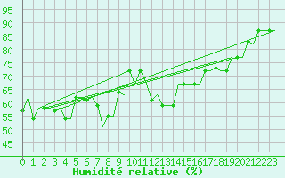 Courbe de l'humidit relative pour Rhodes Airport
