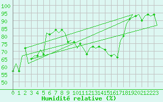 Courbe de l'humidit relative pour Fassberg