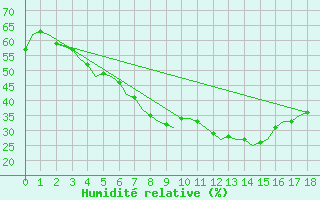 Courbe de l'humidit relative pour Savonlinna