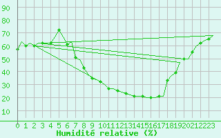 Courbe de l'humidit relative pour Burgos (Esp)