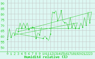Courbe de l'humidit relative pour Gyor