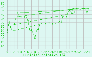 Courbe de l'humidit relative pour Dubrovnik / Cilipi
