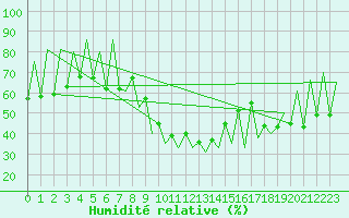 Courbe de l'humidit relative pour Lugano (Sw)