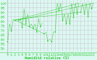 Courbe de l'humidit relative pour Timisoara