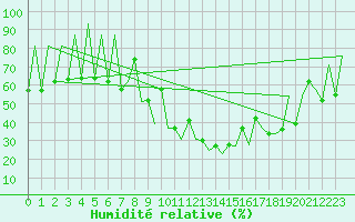 Courbe de l'humidit relative pour Lugano (Sw)