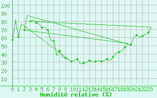 Courbe de l'humidit relative pour Craiova