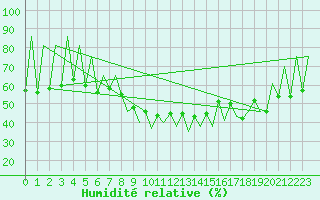 Courbe de l'humidit relative pour Lugano (Sw)