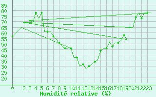 Courbe de l'humidit relative pour Firenze / Peretola