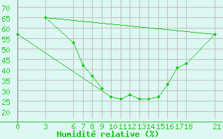 Courbe de l'humidit relative pour Kirsehir