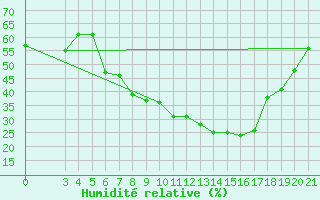 Courbe de l'humidit relative pour Podgorica-Grad