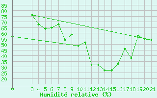 Courbe de l'humidit relative pour Makarska